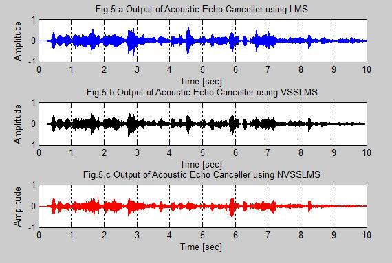 Figure 5 : Output error signal of adaptive echo canceller using different algorithms Fig. 6 shows ERLE curve (equation (5)) for all algorithms.