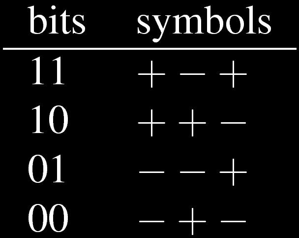 Baseband Digital Transmission - mbnl every group of m bits is transmitted using n symbols of L levels. Typically, L is referred to as B: 2 symbols; T: 3 symbols; Q: 4 symbols.