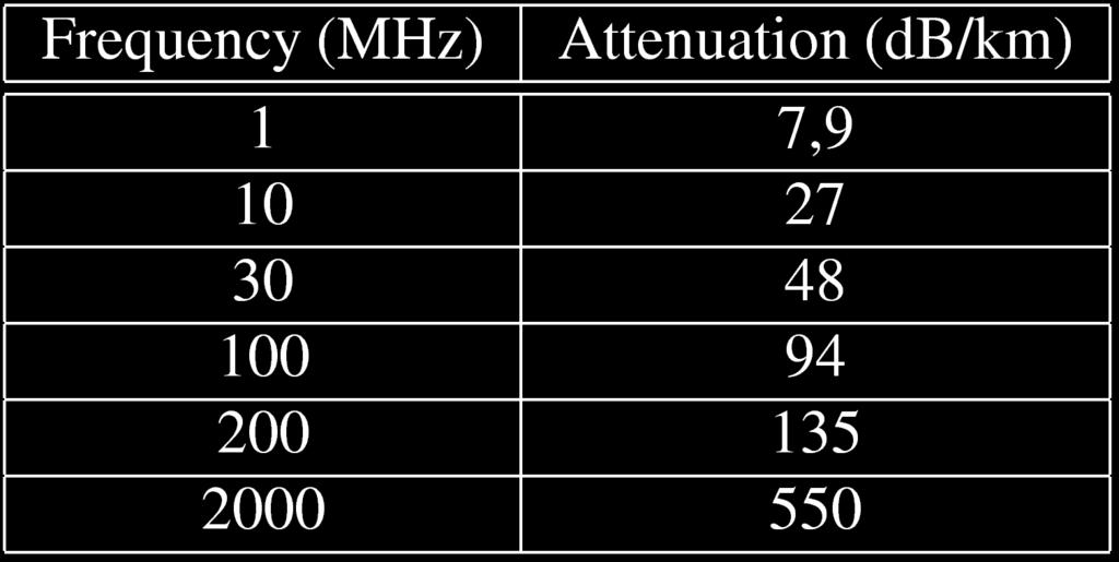 Attenuation why decibels (dbs)? Assume a cable with attenuation: = P 1 = P 2, P 1 = P 1 P 2 = 2 P 2 P 3 P 3 P 2 P 3 Thus, the attenuation for n km is α n.