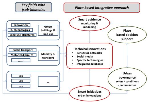 Meaning of SC indicators & monitoring place based understanding Monitoring system Indicators related to trends targets ex-post evaluation Smart City ex-ante or process evaluation of programms or