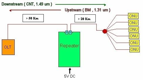 Optically-amplified version (SOAs): Alphion 1550 nm external video optical amplifier (EDFA)