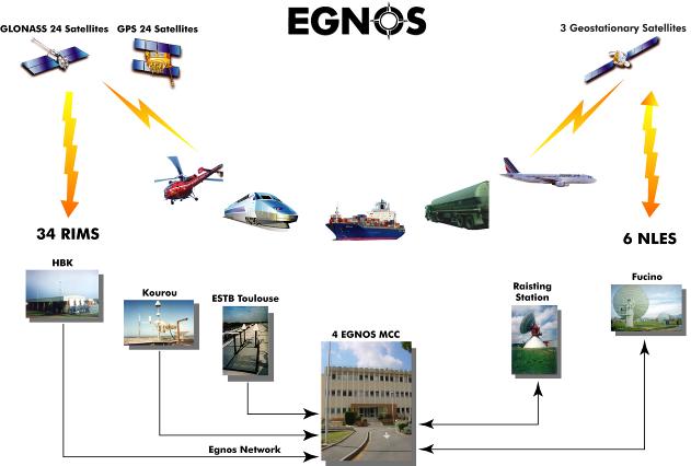 EGNOS Thales Alenia Space is EGNOS prime and leads a 50 companies