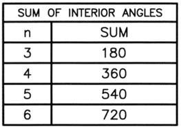 Engineering Graphics - 4 17. For the table below, n = the number of sides for a polygon, and SUM = the sum degrees of the interior angles of that polygon.