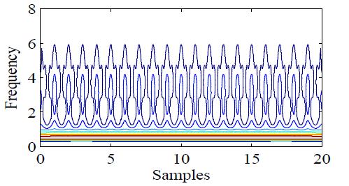 spike in pure sine wave using S-transform  10: