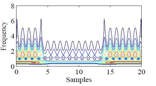 Figure. 11: Localization of harmonic in pure sine wave using S-transform Figure. 12: Localization of harmonic in pure sine wave using S-transform K.