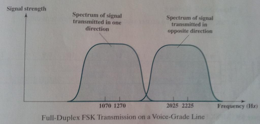 Figure above is an example of the use of BFSK for full-duplex operation over a voice-grade line. To achive full-duplex transmission, this bandwith is split.