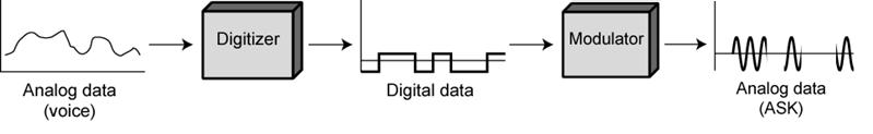 data; this process is known as digitization. Once analog data have been converted into digital data, a number of things can happen. The three most common are: 1.