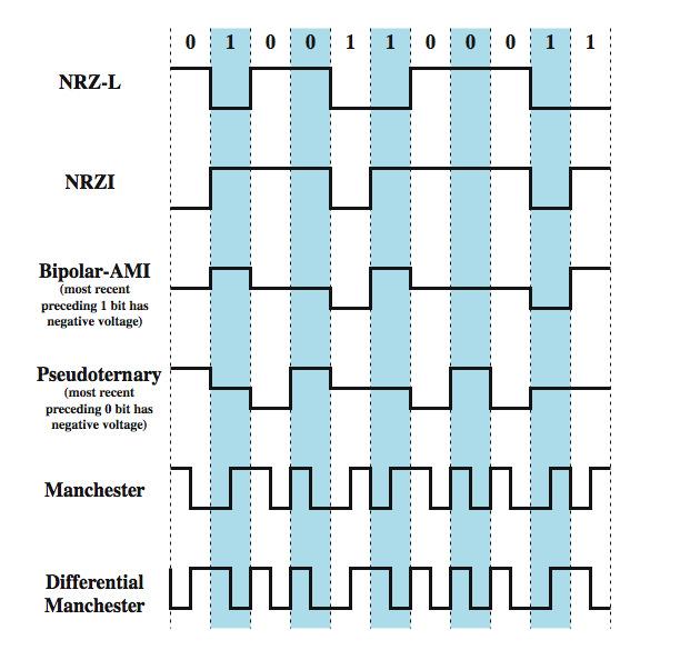 Nonreturn to Zero Inverted (NRZI) A variation of NRZ is known as NRZI (Nonreturn to Zero, invert on ones). As with NRZ-L, NRZI maintains a constant voltage pulse for the duration of a bit time.