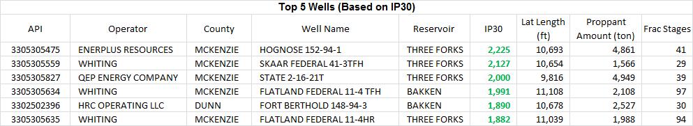 What are the best wells for 2014 according to IP 30?