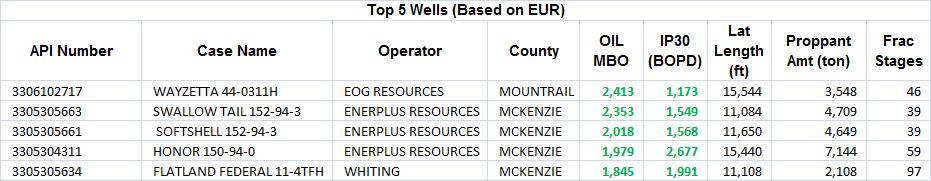 What are the best wells for 2014 according to oil EUR?