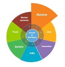 How to enhance access to data Curated and accurate data SME access