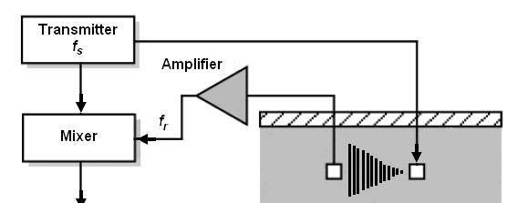 For the Doppler flow measurements,