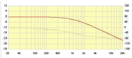 Frequency Response is unaffected but the phase shifts by -360 degrees (dotted line).