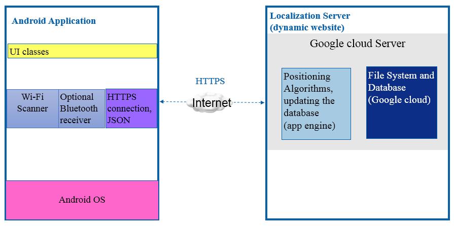 Chapter 7. Large-scale indoor positioning and cooperative localization 88 Figure 7.2: Connection diagram of the server-based indoor localization for Android devices.