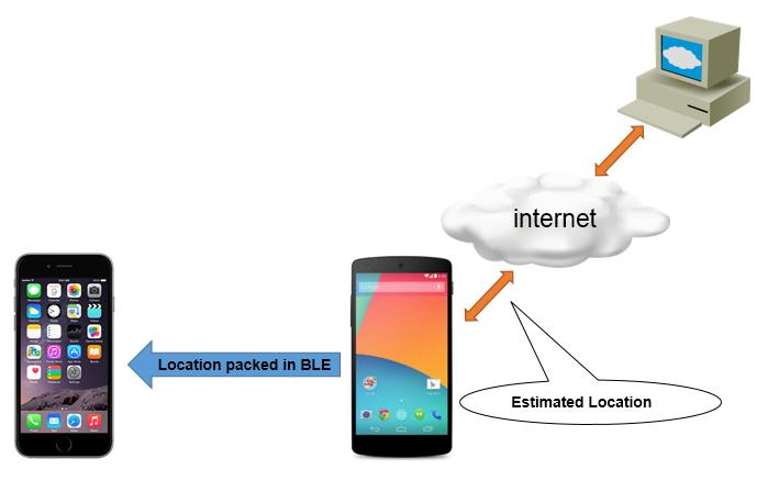 Chapter 7. Large-scale indoor positioning and cooperative localization 95 After it receives its location, it broadcasts its location as a BLE beacon to assist ios devices localizing themselves.