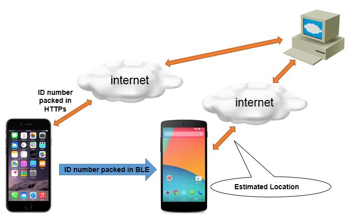Chapter 7. Large-scale indoor positioning and cooperative localization 96 Figure 7.6: Android phone sends both Wi-Fi and BLE scans to the localization server.