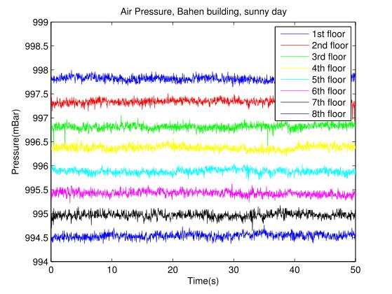 Chapter 3. Floor detection using barometer 27 Figure 3.2: Barometer readings for Bahen building on a sunny day. Floor number increases from top to the bottom. Figure 3.2 suggest that different floors of a typical building have enough air pressure difference (about 0.