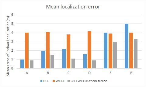 Chapter 6. Wi-Fi fingerprinting and sensor fusion using Kalman filter 84 6.4.6 Overall indoor positioning accuracy Figure 6.