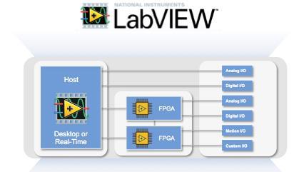 NI PXI or NI PXIe realtime system LabVIEW