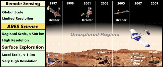 Established Science Potential ARES reached the final four in 2007 Mars Scout competition, with proposed science receiving Category 1 rating Science potential of aerial platforms now widely