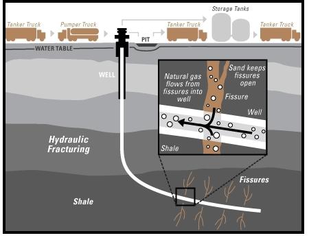 So what is Fracking? Task: 1. Watch the clip. Then create a flow diagram of the process using your memory and the diagram on the left alone.