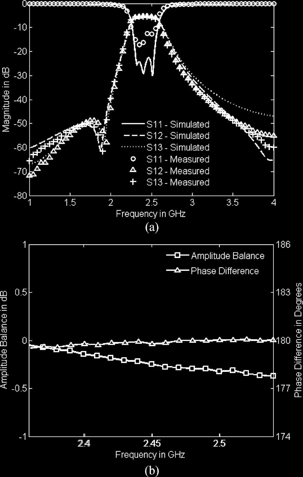 Finally, a maximum of 1 phase imbalance is achieved within the passband. However, there is a noticeable mismatch at the unbalanced port. By adjusting the circuit model shown in Fig.