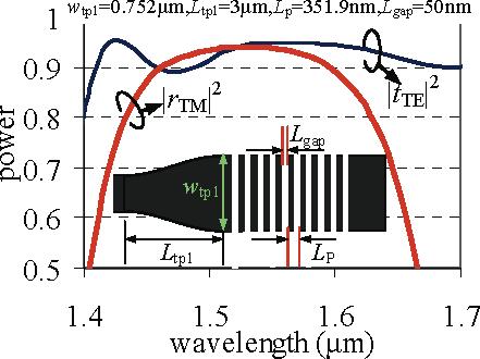LASER & PHOTONICS 20 D. Dai et al.: Polarization management for silicon photonic integrated circuits indicates that a PhC reflector is a good option for reflective AWGs.