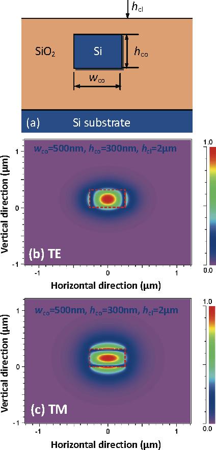 LASER & PHOTONICS 6 D. Dai et al.: Polarization management for silicon photonic integrated circuits ness of this method of polarization control. The measured free spectral range (FSR) is 0.