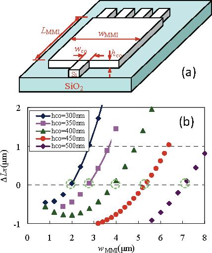 REVIEW ARTICLE Laser Photonics Rev. (2012) 7 more than that in a large SOI ridge waveguide). Zero birefringence is possible to obtain in principle by simply choosing a square Si core (e.g., 300 nm 300 nm [69]), which, however, usually gives a high scattering loss than a wide and thin SOI nanowire [70, 71].