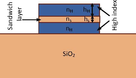 LASER & PHOTONICS 8 D. Dai et al.: Polarization management for silicon photonic integrated circuits 1 N (2 < N < 6) splitter could be realized easily by choosing the MMI length as L MMI = 3L π /4N.