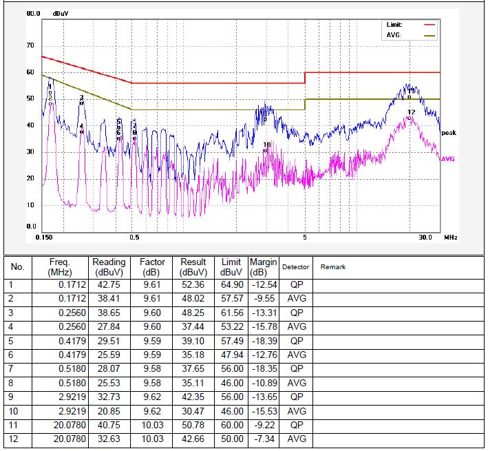 Reference No.: WTU15U0933879E Page 11 of 45 5.1.3 Measurement Data The maximised peak emissions from the EUT was scanned and measured for both the Live and Neutral Lines.