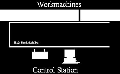 ? Semiautonomous work machines with part time teleoperation!