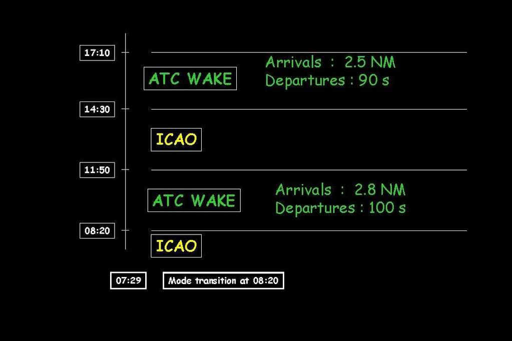 distance Alerting of the ATCo s in case of: Failure of the ATC-Wake system Discrepancy