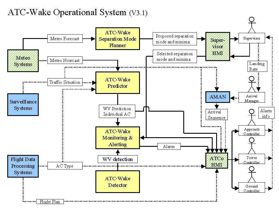 ATC-WAKE Operational System ATC-Wake,