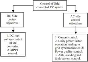 G. Islanding International Journal Of Core Engineering & Management (ISSN: 2348-9510) Islanding is a unique problem of the grid connected PV system. Islanding occurs on grid failure.