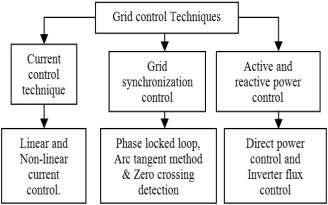control, PR resonant current control, dq frame current control, dq frame current control with feed forward harmonic compensation. Figure 5.