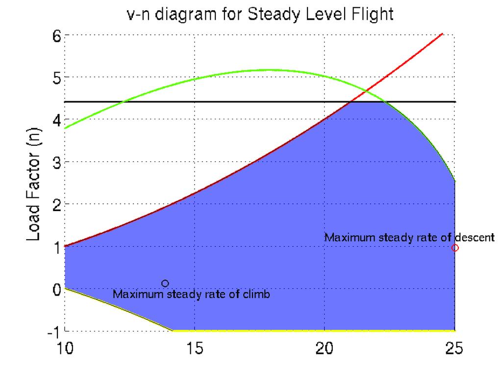 2. Flight Envelope Figure 2: Flight Envelope We also determined the steady maneuvering envelope.
