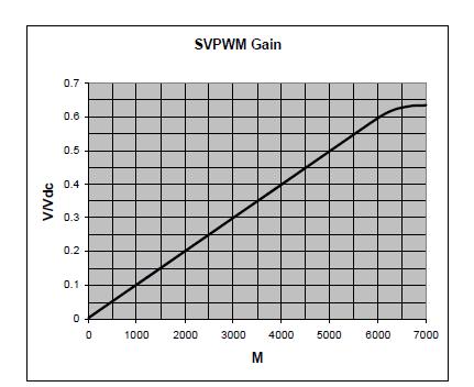shown in Figure 3 [11]. The gain characteristic of the SVPWM module is given in Figure 4. The vertical axis of Figure 4.