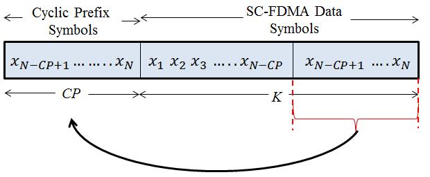 7 SC-FDMA Transmitter System M s Symbols Serial to Parallel ( ) F 1 x 1 M X ( 1 ) S S ( 1 ) F ( ) m m m N s 1 n M- point FFT Subcarrier