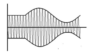 P a g e 23 The bandwidth of the AM wave is given as, The frequency spectrum of an AM wave is shown in the figure. It contains three discrete frequencies. The central frequency i.e. carrier frequency has the highest amplitude.