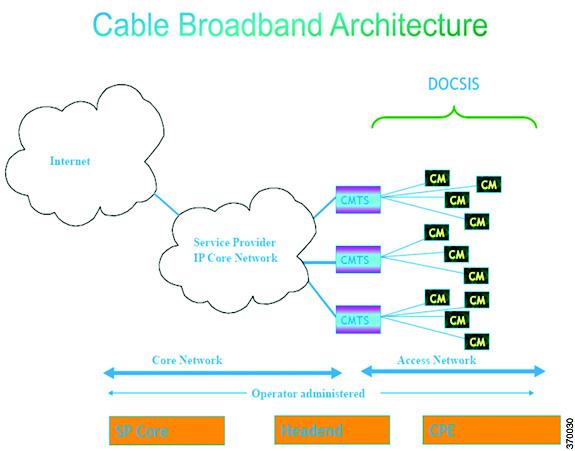 Figure 27-1 depicts the architecture of the cable broadband in compliance with this standard: Figure 27-1 Cable Broadband Architecture DOCSIS defines two key devices necessary for broadband cable