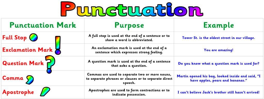 Punctuation When do we use capital letters and full stops? We use a capital letter at the start of a new sentence. We also use capital letters for proper nouns, e.g.