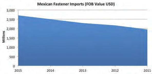 The total value information represents Mexico s trade with the world of fasteners under the HS heading 7318.