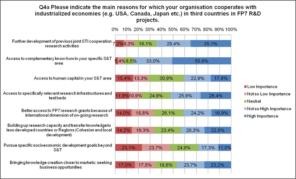 Figure 1 Main motivations for the cooperation with industrialised third country partners for the EU coordinator QUESTION 4B [EU-COORDINATOR]: PLEASE INDICATE THE MAIN REASONS FOR WHICH YOUR
