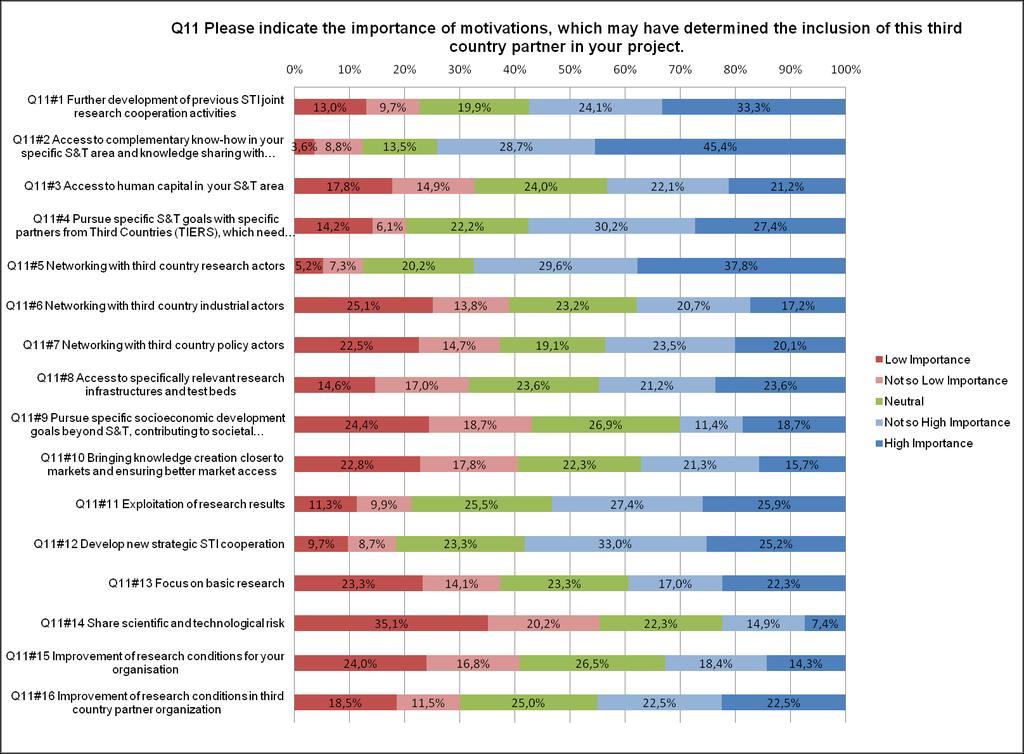Figure 38 The motivations for the inclusion of a third country partner in the R&D project for the EU coordinator QUESTION 6 [TIERS]: COMPARED WITH YOUR TYPICAL RESEARCH PROJECTS, HOW WOULD YOU