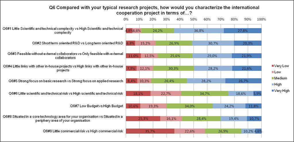 Figure 5 Characterisation of the typical research project in respect to the international R&D cooperation project for the Third country partner QUESTION 12 [EU-COORDINATOR]: COMPARED WITH YOUR