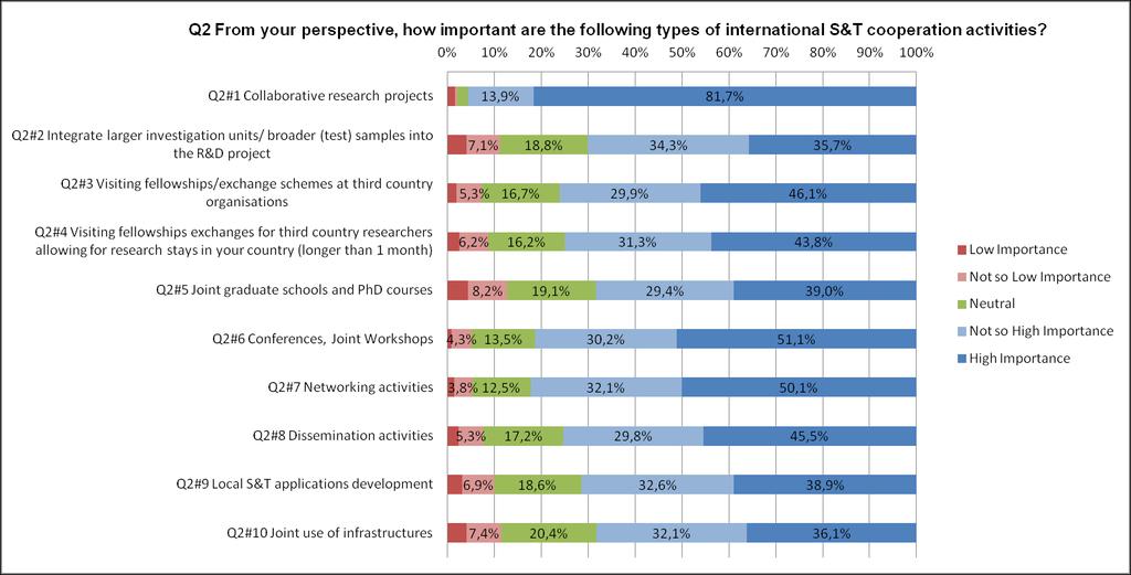 QUESTION 2 [TIERS]: FROM YOUR PERSPECTIVE, HOW IMPORTANT ARE THE FOLLOWING TYPES OF INTERNATIONAL S&T COOPERATION ACTIVITIES?