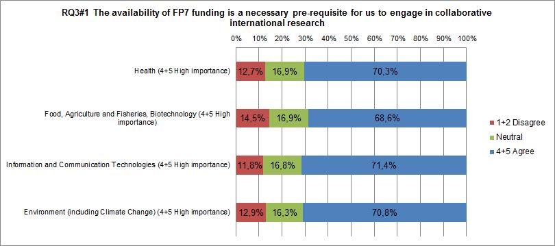 Figure 15: The third country partners opinion on the need of FP7 funding to engage in collaborative international research in relation to thematic areas (Q3_1 # Q1)