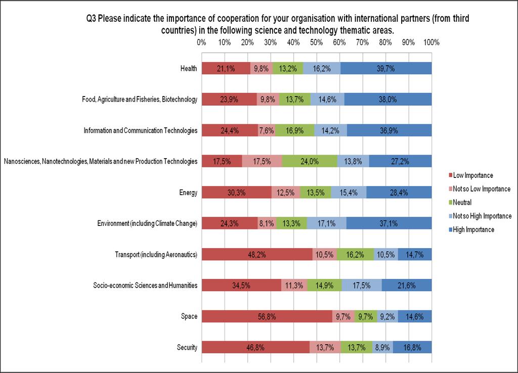 Figure 31 The EU coordinator s assessment of the importance of cooperation with international partners (from third countries) in different science and technology thematic areas QUESTION