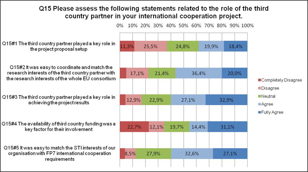 Figure 37 The EU coordinators assessment of the third country partner's role in the international cooperation project QUESTION 12A [NCP].